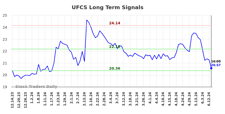 UFCS Long Term Analysis for June 15 2024