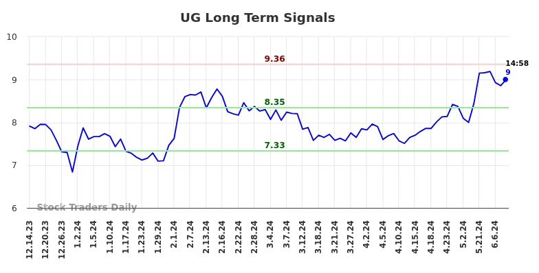 UG Long Term Analysis for June 15 2024