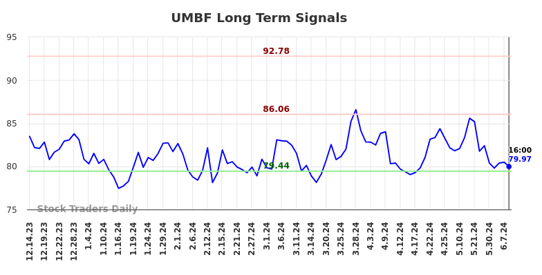 UMBF Long Term Analysis for June 15 2024