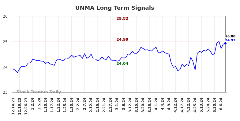 UNMA Long Term Analysis for June 15 2024