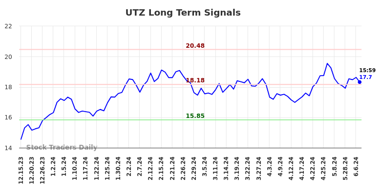 UTZ Long Term Analysis for June 15 2024 UTZ Long Term Analysis for June 15 2024