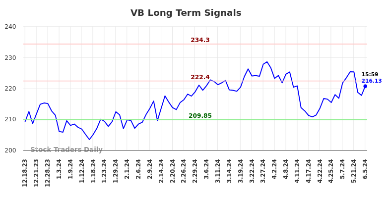 VB Long Term Analysis for June 15 2024 VB Long Term Analysis for June 15 2024