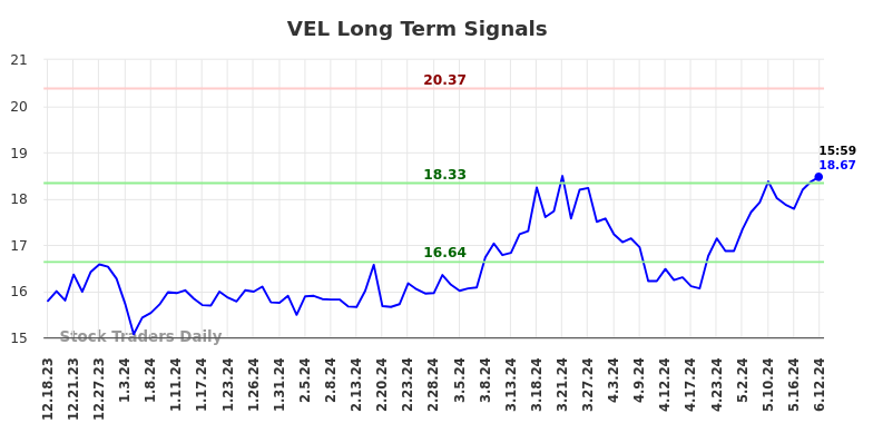 VEL Long Term Analysis for June 15 2024 VEL Long Term Analysis for June 15 2024
