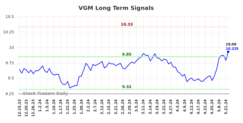 VGM Long Term Analysis for June 15 2024