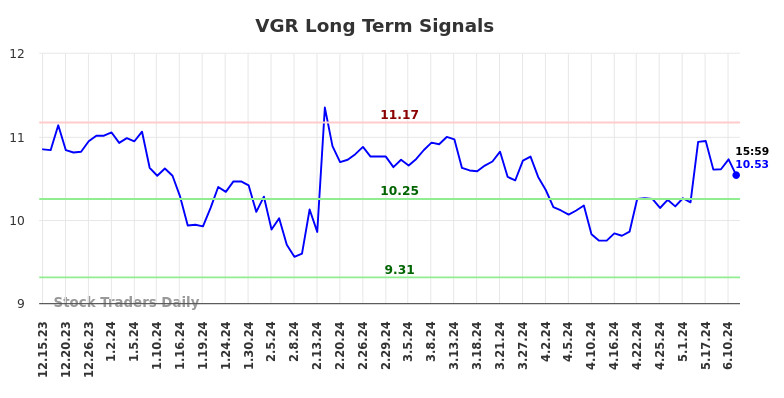 VGR Long Term Analysis for June 15 2024 VGR Long Term Analysis for June 15 2024