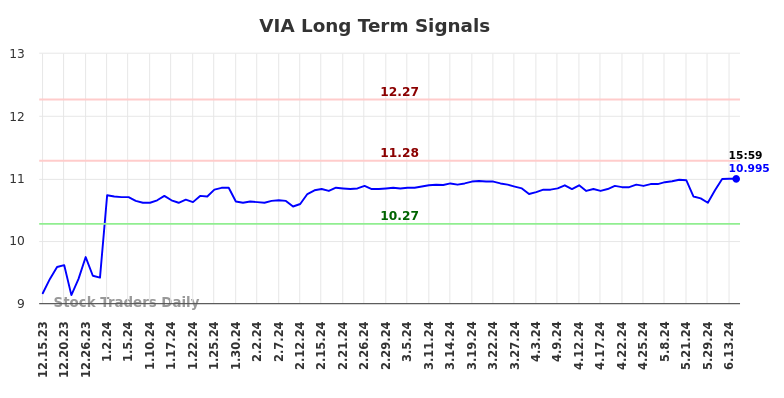 VIA Long Term Analysis for June 15 2024