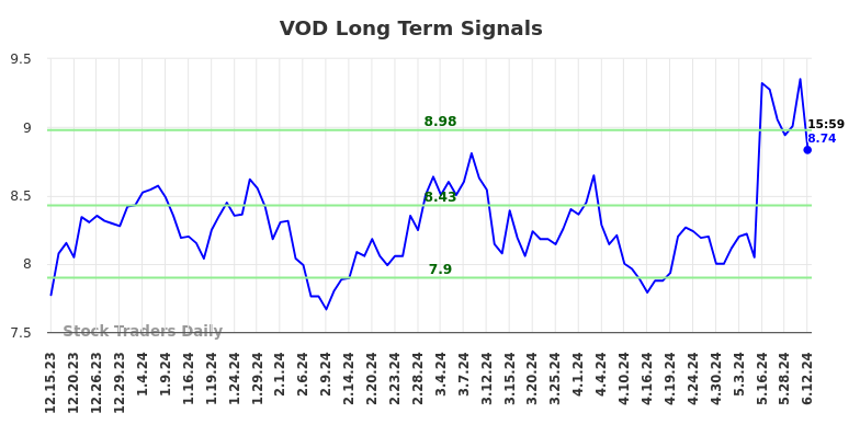 Read more about the article (VOD) Long-term investment analysis