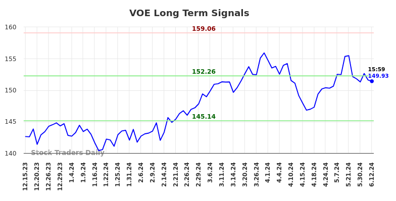 VOE Long Term Analysis for June 15 2024