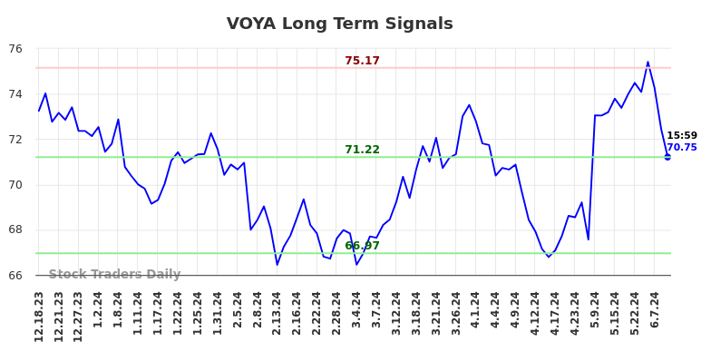 VOYA Long Term Analysis for June 15 2024