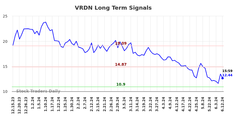 VRDN Long Term Analysis for June 15 2024