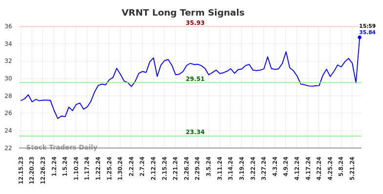 VRNT Long Term Analysis for June 15 2024