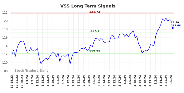 VSS Long Term Analysis for June 15 2024