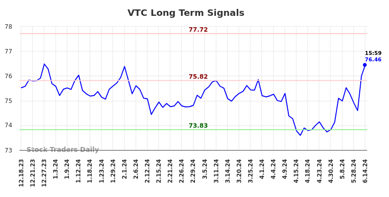 VTC Long Term Analysis for June 15 2024