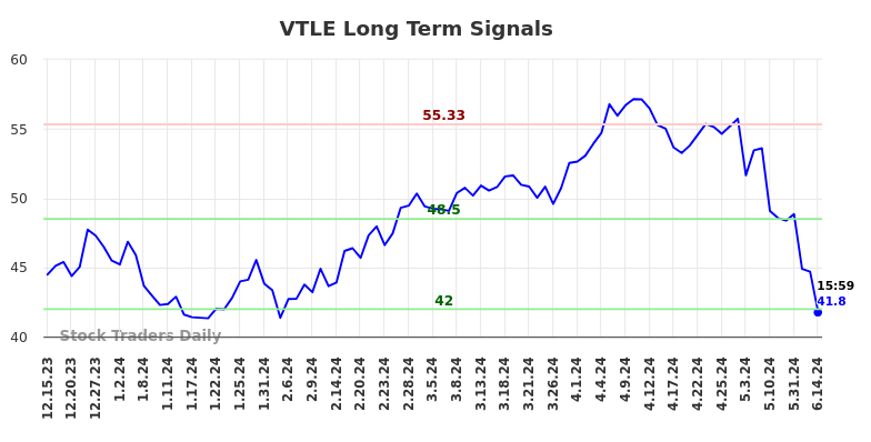 VTLE Long Term Analysis for June 15 2024