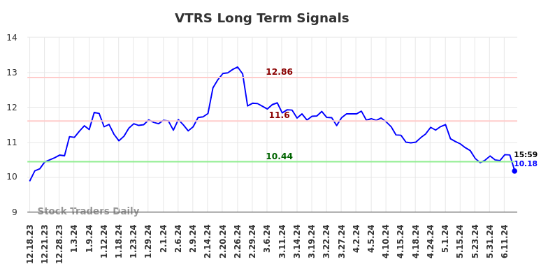 VTRS Long Term Analysis for June 15 2024