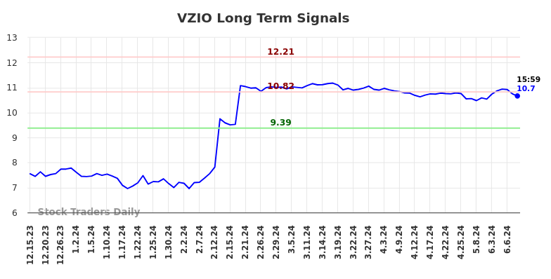 VZIO Long Term Analysis for June 15 2024