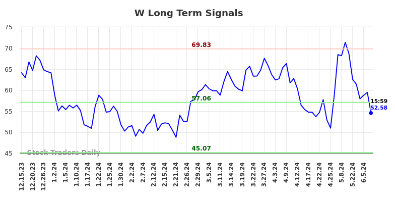 W Long Term Analysis for June 15 2024