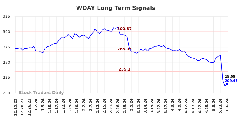 WDAY Long Term Analysis for June 15 2024