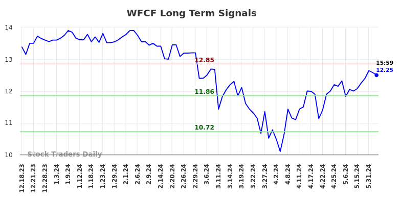 WFCF Long Term Analysis for June 15 2024