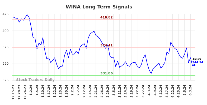 Read more about the article (WINA) Long-term investment analysis