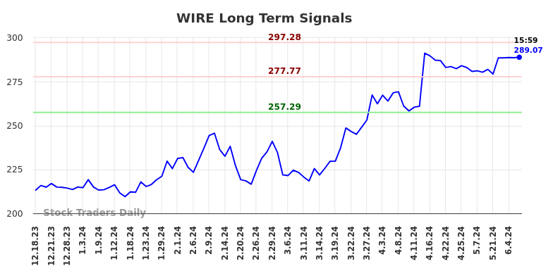 WIRE Long Term Analysis for June 15 2024
