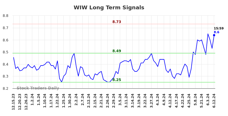 WIW Long Term Analysis for June 15 2024