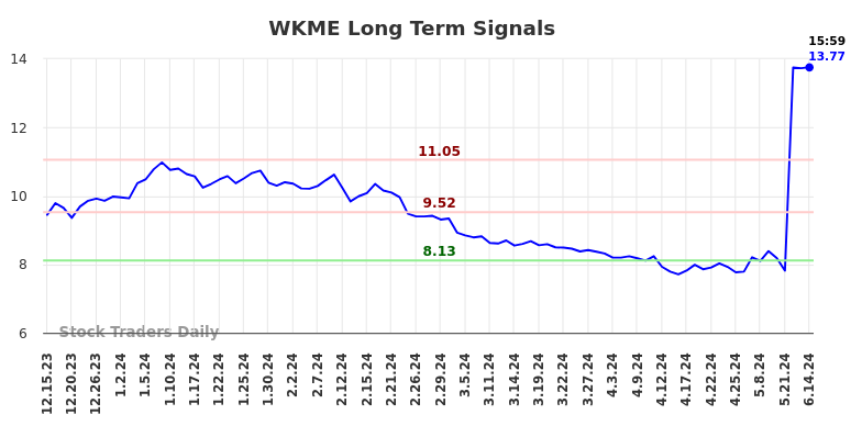WKME Long Term Analysis for June 15 2024 WKME Long Term Analysis for June 15 2024