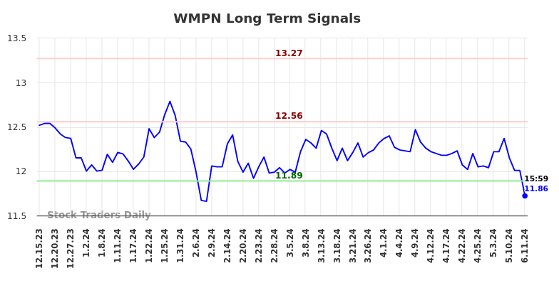 WMPN Long Term Analysis for June 15 2024