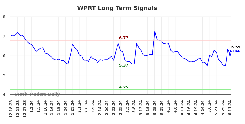 WPRT Long Term Analysis for June 15 2024