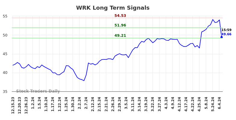 WRK Long Term Analysis for June 15 2024