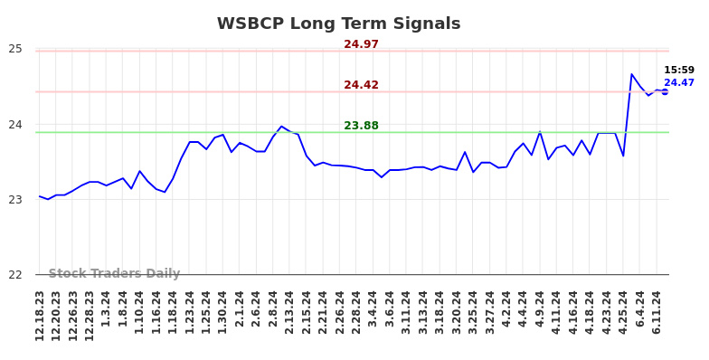 WSBCP Long Term Analysis for June 15 2024