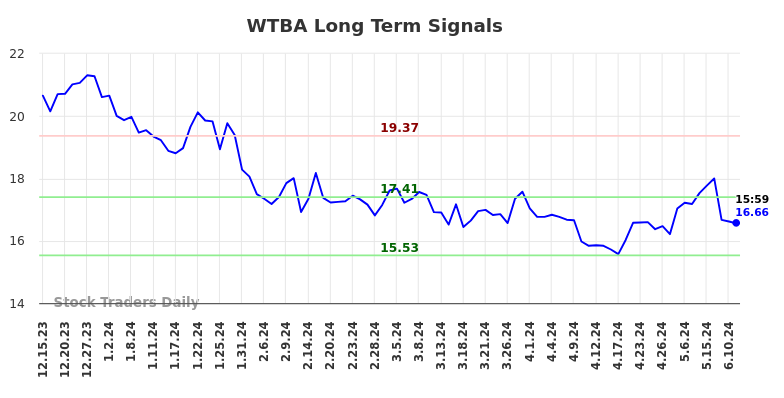 WTBA Long Term Analysis for June 15 2024