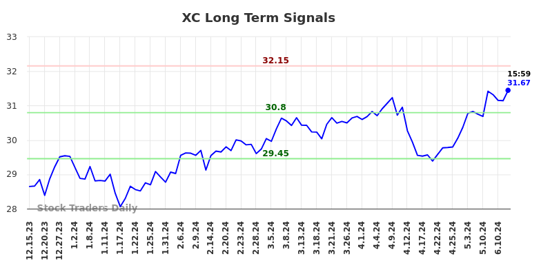 XC Long Term Analysis for June 15 2024