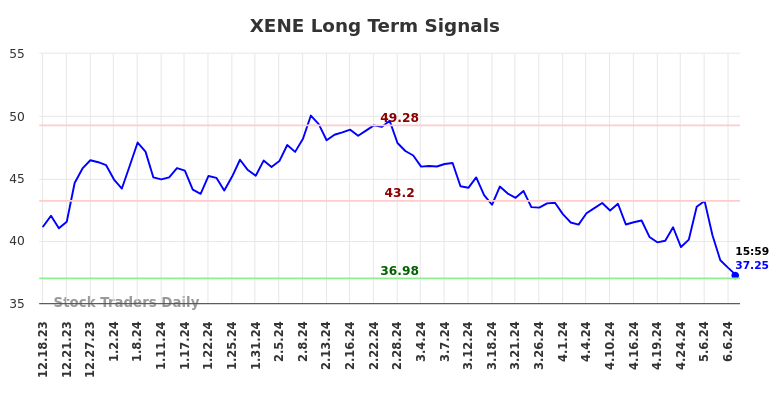 XENE Long Term Analysis for June 15 2024