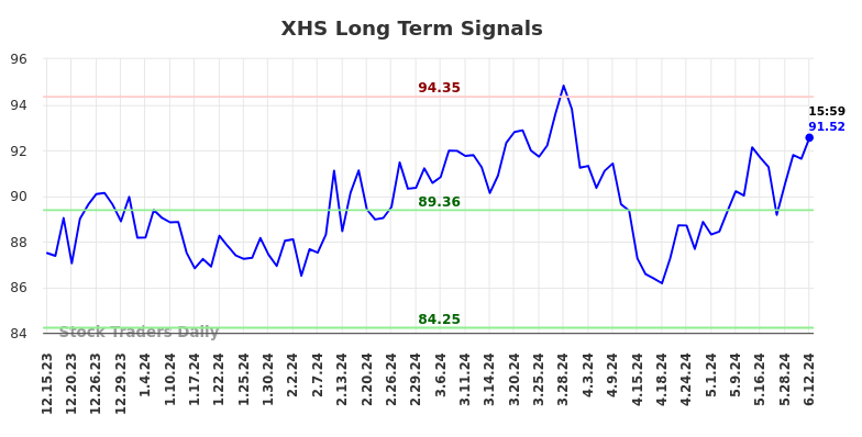 XHS Long Term Analysis for June 15 2024