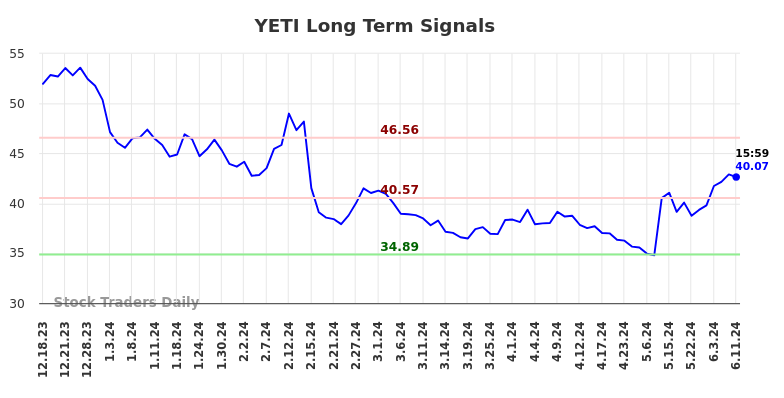 YETI Long Term Analysis for June 15 2024