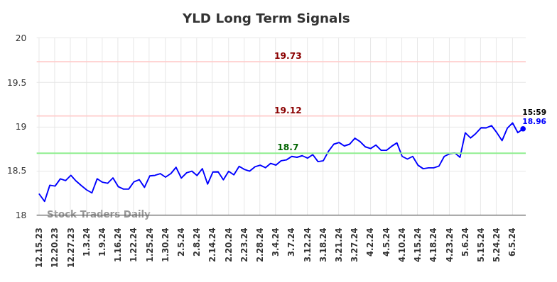 YLD Long Term Analysis for June 15 2024