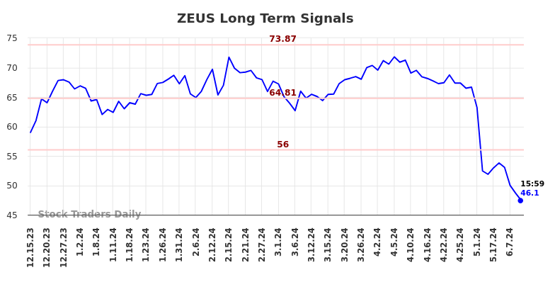 Read more about the article Objective Long/Short (ZEUS) Report