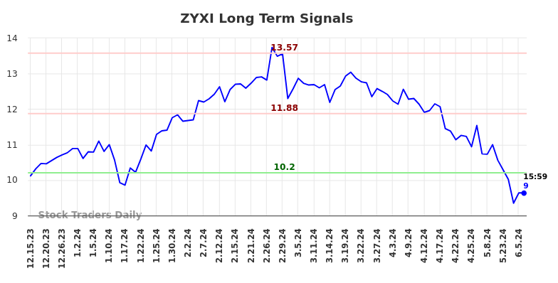 Read more about the article Objective Long/Short Report (ZYXI)