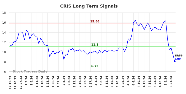 CRIS Long Term Analysis for June 15 2024 CRIS Long Term Analysis for June 15 2024
