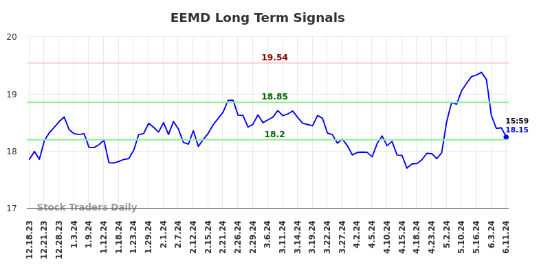 EEMD Long Term Analysis for June 15 2024