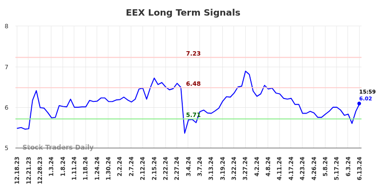 EEX Long Term Analysis for June 15 2024