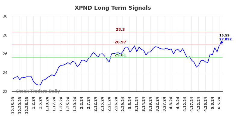 XPND Long Term Analysis for June 15 2024