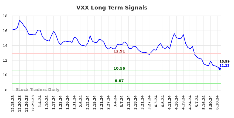 VXX Long Term Analysis for June 15 2024