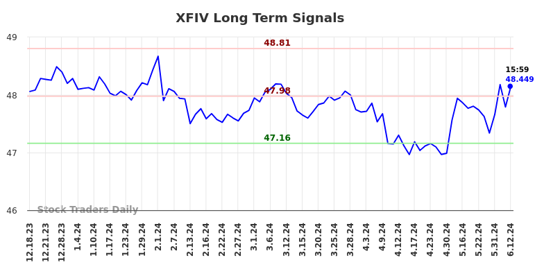 XFIV Long Term Analysis for June 15 2024