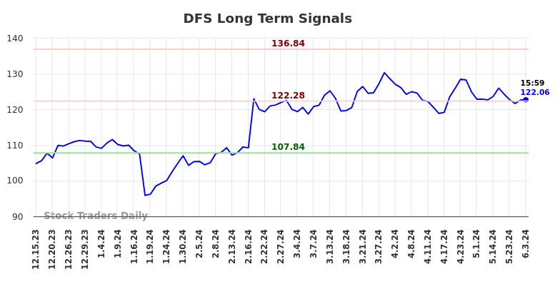 DFS Long Term Analysis for June 15 2024