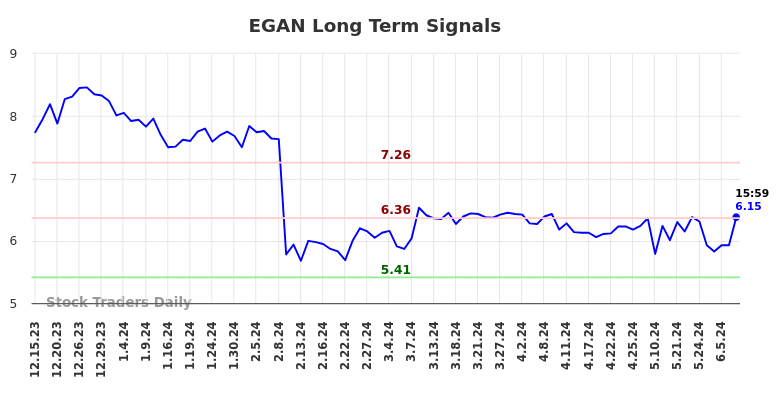 EGAN Long Term Analysis for June 15 2024