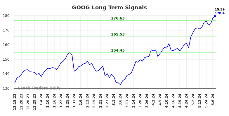 GOOG Long Term Analysis for June 15 2024