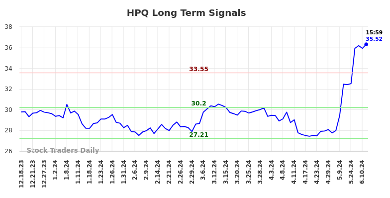 HPQ Long Term Analysis for June 15 2024