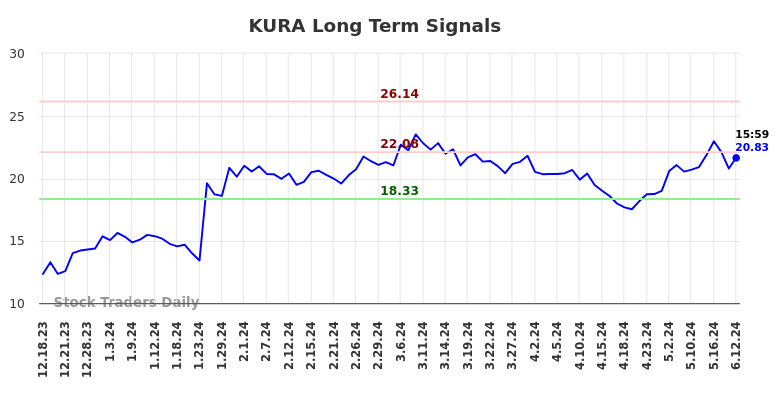 KURA Long Term Analysis for June 15 2024